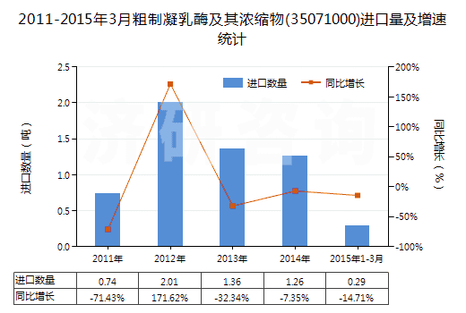 2011-2015年3月粗制凝乳酶及其濃縮物(35071000)進(jìn)口量及增速統(tǒng)計(jì)